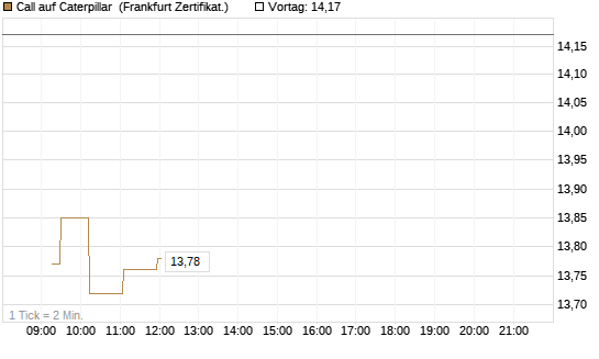 Call auf Caterpillar [UBS AG (London)] Chart