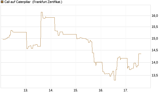 Call auf Caterpillar [UBS AG (London)] Chart