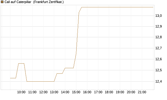 Call auf Caterpillar [UBS AG (London)] Chart