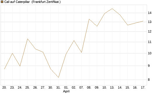 Call auf Caterpillar [UBS AG (London)] Chart