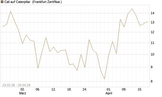 Call auf Caterpillar [UBS AG (London)] Chart