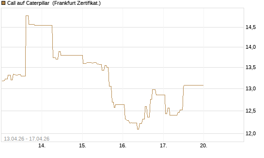Call auf Caterpillar [UBS AG (London)] Chart