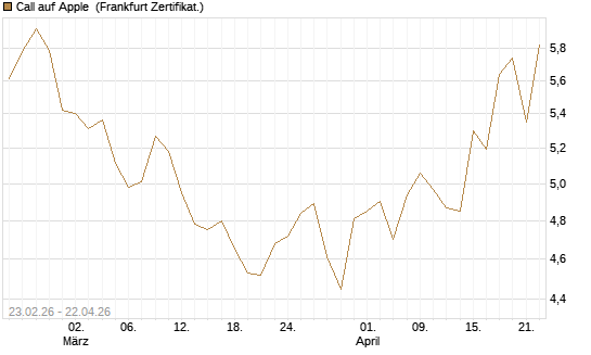 Call auf Apple [UBS AG (London)] Chart