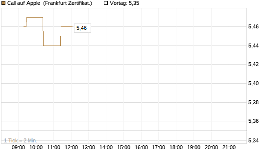 Call auf Apple [UBS AG (London)] Chart