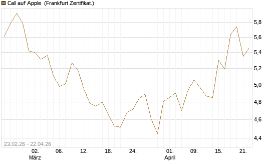 Call auf Apple [UBS AG (London)] Chart