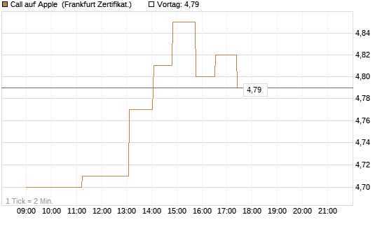 Call auf Apple [UBS AG (London)] Chart