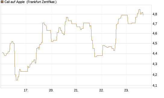 Call auf Apple [UBS AG (London)] Chart