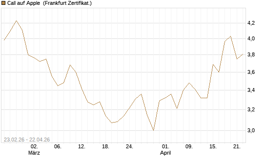 Call auf Apple [UBS AG (London)] Chart