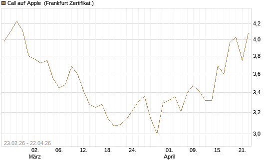 Call auf Apple [UBS AG (London)] Chart