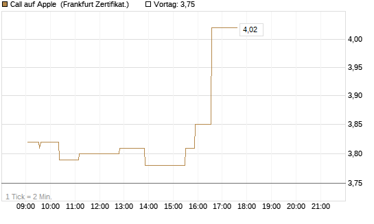 Call auf Apple [UBS AG (London)] Chart