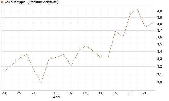 Call auf Apple [UBS AG (London)] Chart