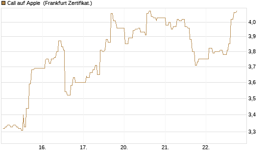 Call auf Apple [UBS AG (London)] Chart