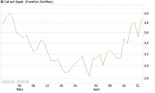 Call auf Apple [UBS AG (London)] Chart