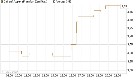 Call auf Apple [UBS AG (London)] Chart