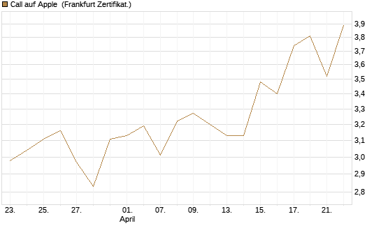 Call auf Apple [UBS AG (London)] Chart