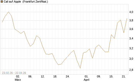 Call auf Apple [UBS AG (London)] Chart