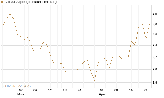 Call auf Apple [UBS AG (London)] Chart