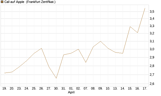 Call auf Apple [UBS AG (London)] Chart
