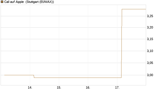 Call auf Apple [UBS AG (London)] Chart