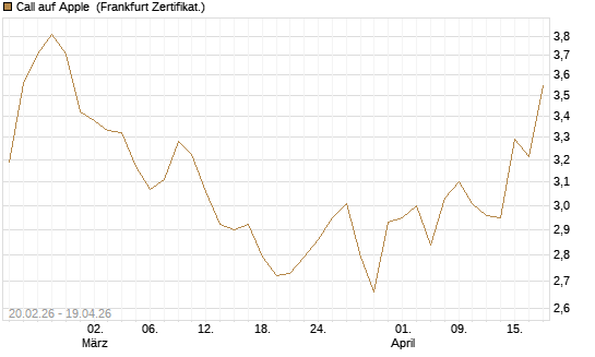 Call auf Apple [UBS AG (London)] Chart