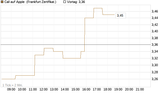 Call auf Apple [UBS AG (London)] Chart