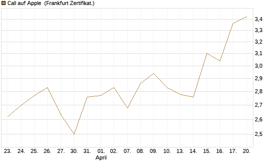 Call auf Apple [UBS AG (London)] Chart