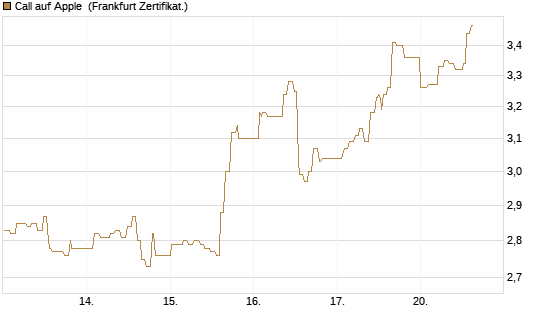 Call auf Apple [UBS AG (London)] Chart