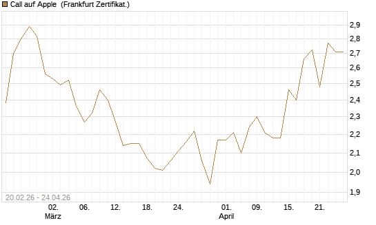 Call auf Apple [UBS AG (London)] Chart