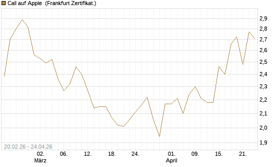 Call auf Apple [UBS AG (London)] Chart
