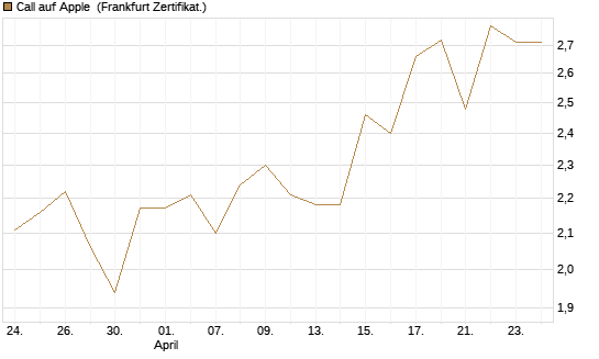 Call auf Apple [UBS AG (London)] Chart