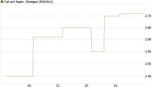 Call auf Apple [UBS AG (London)] Chart