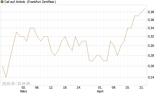 Call auf Airbnb [UBS AG (London)] Chart