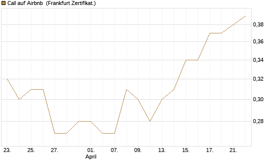 Call auf Airbnb [UBS AG (London)] Chart