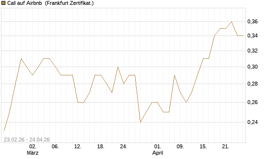 Call auf Airbnb [UBS AG (London)] Chart