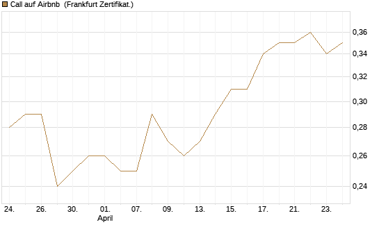 Call auf Airbnb [UBS AG (London)] Chart