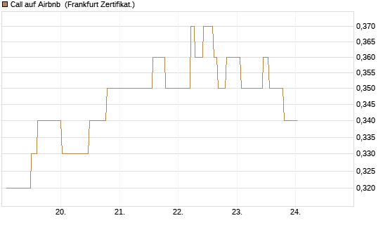 Call auf Airbnb [UBS AG (London)] Chart