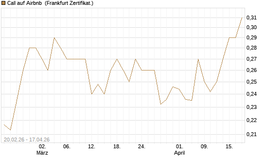 Call auf Airbnb [UBS AG (London)] Chart