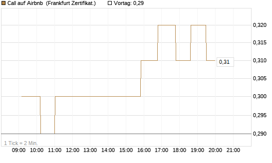 Call auf Airbnb [UBS AG (London)] Chart