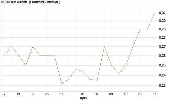 Call auf Airbnb [UBS AG (London)] Chart