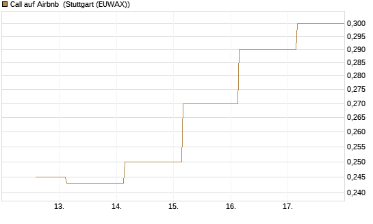 Call auf Airbnb [UBS AG (London)] Chart