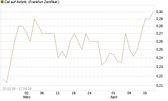 Call auf Airbnb [UBS AG (London)] Chart