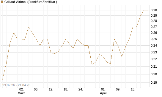 Call auf Airbnb [UBS AG (London)] Chart