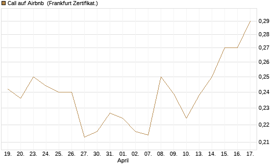 Call auf Airbnb [UBS AG (London)] Chart