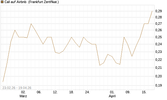 Call auf Airbnb [UBS AG (London)] Chart