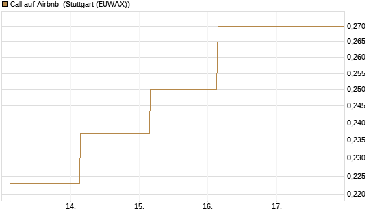 Call auf Airbnb [UBS AG (London)] Chart