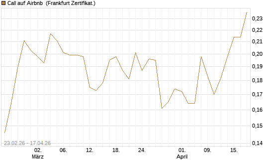 Call auf Airbnb [UBS AG (London)] Chart