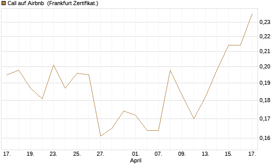 Call auf Airbnb [UBS AG (London)] Chart
