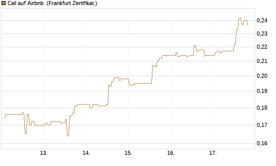 Call auf Airbnb [UBS AG (London)] Chart