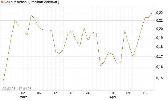 Call auf Airbnb [UBS AG (London)] Chart