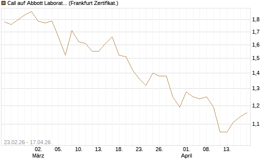 Call auf Abbott Laboratories [UBS AG (London)] Chart
